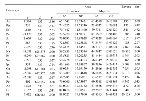 Comparaci&oacute;n de medias de las estrategias de afrontamiento de acuerdo al sexo