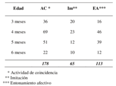 Frecuencia de eventos de actividades de coincidencia maternas (imitación y entonamiento afectivo) durante interacciones de juego social temprano por mes de vida del bebé. Período 3-6 meses