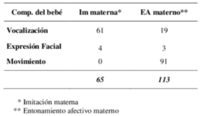 Frecuencia de
comportamientos del bebé imitados y entonados afectivamente por la madre durante
situaciones de juego social temprano. Período 3-6 meses.