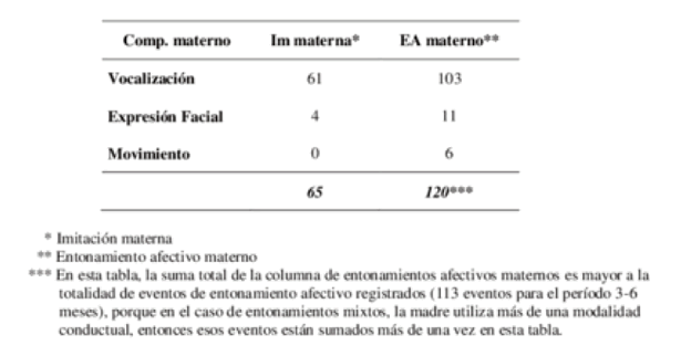 Frecuencia de tipo de comportamiento materno para
establecer coincidencias con el bebé durante
situaciones de juego social temprano. Período 3-6 meses.