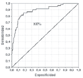 Curva ROC modelo de regresi&oacute;n IS