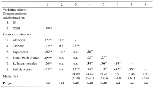 Matriz de
correlaciones entre las escalas de las medidas TMMs y
ERpA