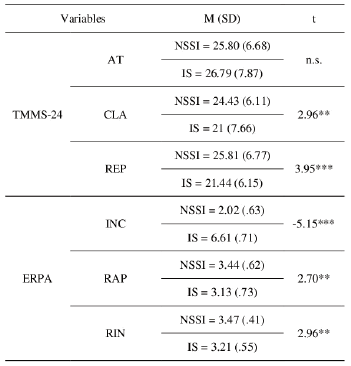 Diferencia de medias en
las variables predictoras para los grupos IS y NSSI