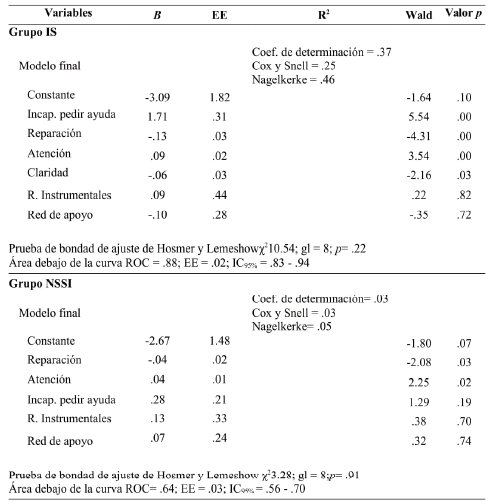 Modelos finales de
regresi&oacute;n log&iacute;stica para IS y NSSI