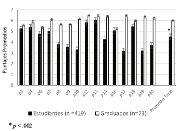 Promedio (SEM) del
puntaje de los &iacute;tems de la Escala PAS (Friedrich, 1996) seg&uacute;n los grupos,
descartando los correspondientes al factor relleno.