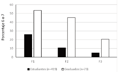 Porcentaje de los
estudiantes y graduados que respondieron con un puntaje de 6 &oacute; 7 (de acuerdo o
completamente de acuerdo) a los &iacute;tems en funci&oacute;n de los factores de Escala PAS
(Friedrich, 1996). F1: La psicolog&iacute;a puede considerarse como una ciencia
semejante a la biolog&iacute;a o la f&iacute;sica; F2: La investigaci&oacute;n llevada a cabo en
entornos controlados de laboratorio es esencial para la comprensi&oacute;n de la
conducta cotidiana; F3: La conducta es predecible.
