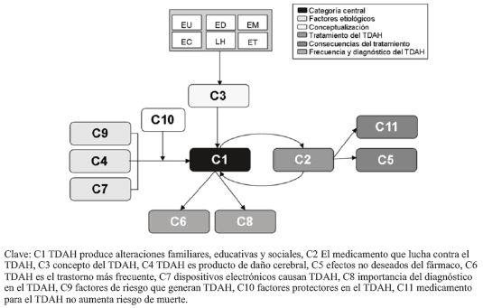 Paradigma codificado de la teor&iacute;a emergente del TDAH construido por los medios de comunicaci&oacute;n escrita de Ecuador.