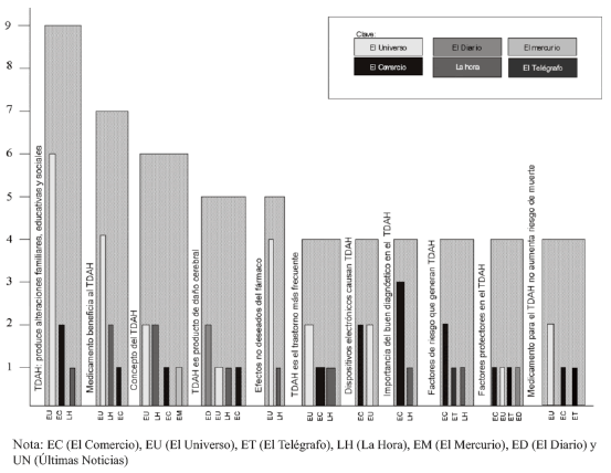 Frecuencias de reportajes sobre el TDAH en los medios impresos de Ecuador. 
