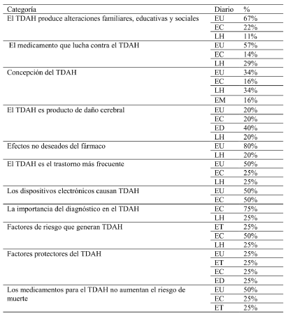 Descripci&oacute;n en porcentajes de frecuencias de los reportajes sobre el TDAH publicados en los diarios de Ecuador entre 2007 y 2015.