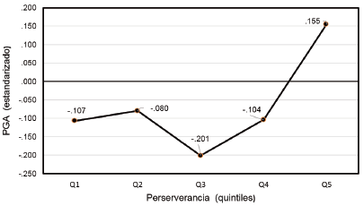 Promedios PGA seg&uacute;n quintiles de tenacidad (PGA: promedio general acumulado).