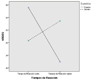 Interacción entre experticia y tiempos de reacción (atención general) sobre la propensión a cometer errores durante la conducción.