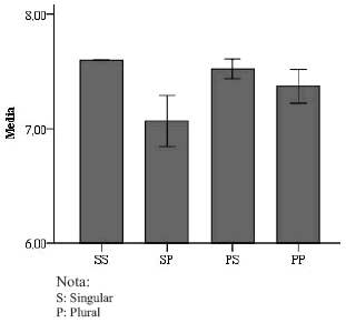 Media de aciertos entre el sujeto y el verbo en funci&oacute;n del N&uacute;mero de N1 y el N&uacute;mero de N2 
