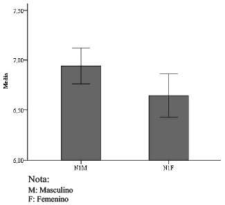Media de aciertos entre el sujeto y el adjetivo predicativo en funci&oacute;n del G&eacute;nero de N1