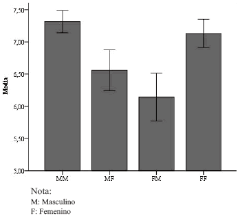 Media de aciertos entre el sujeto y el adjetivo predicativo en funci&oacute;n de la interacci&oacute;n entre el G&eacute;nero de N1 y el G&eacute;nero de N2