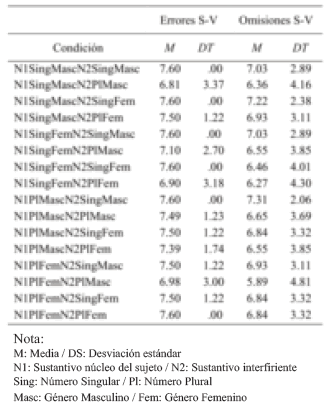 Media y deviaci&oacute;n est&aacute;ndar por condici&oacute;n experimental de acierto-error y acierto-omisi&oacute;n dela concordancia S-V 