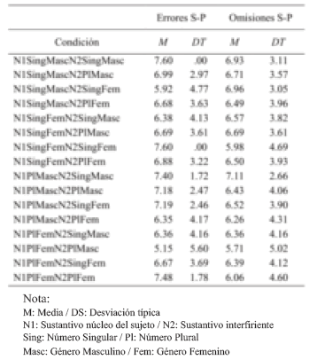 Media y deviaci&oacute;n t&iacute;pica por condici&oacute;n experimental de acierto-error y acierto-omisi&oacute;n de la concordancia S-P