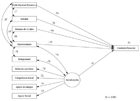 Determinantes de la conducta prosocial en adolescentes