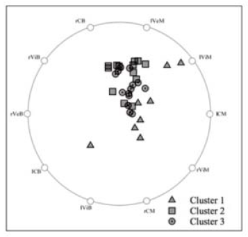 Grupos de d&iacute;adas en funci&oacute;n de las interacciones en UCIN. 