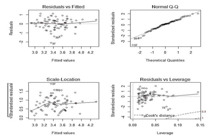 Adjustment diagnosis. Burnout approximation to incentives + satisfaction