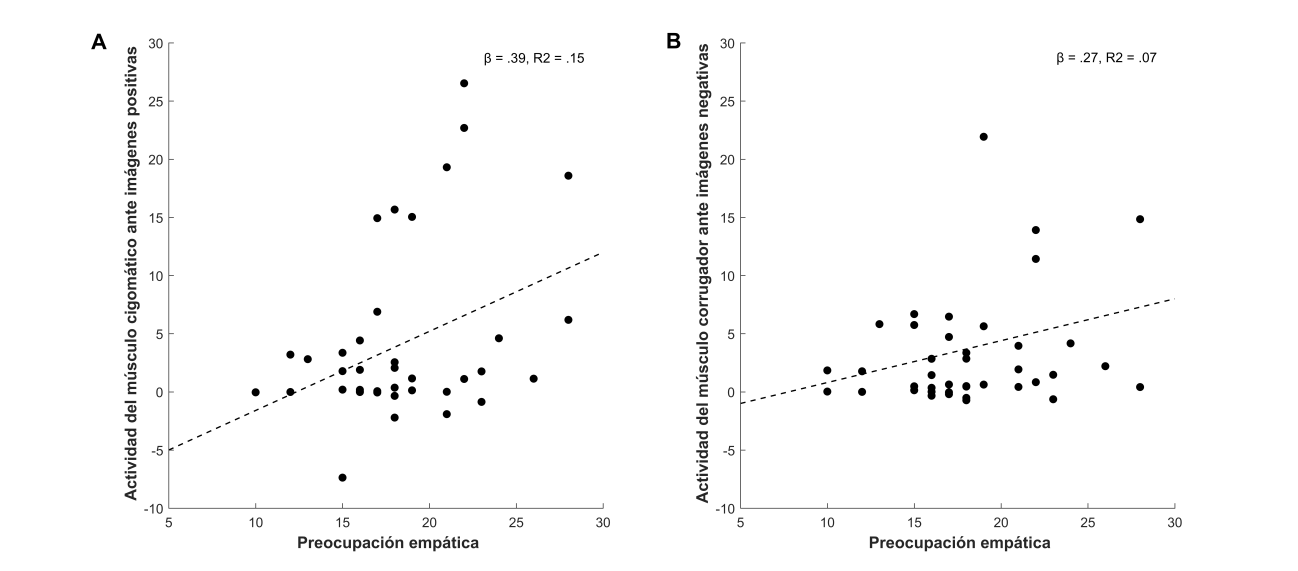Diagramas de dispersión de puntos para la relación entre puntajes en Preocupación Empática y la actividad del músculo cigomático ante imágenes sociales positivas (A) y la actividad del músculo corrugador ante imágenes sociales negativas (B).
