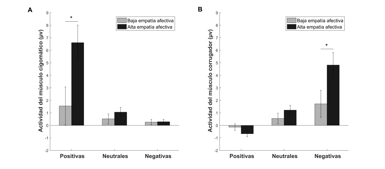 Actividad de los músculos cigomático (panel A) y corrugador (panel B) ante imágenes con contenido social positivo, neutral y negativo en personas con baja y alta empatía afectiva.