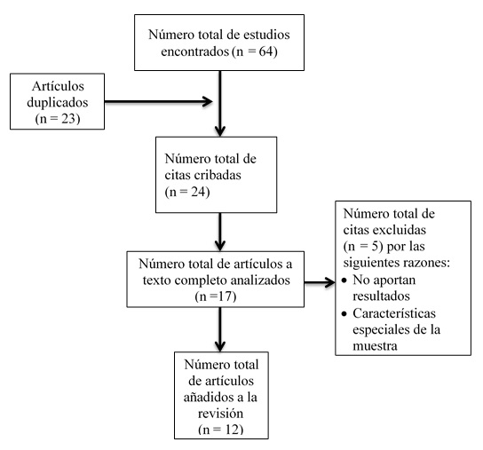 Diagrama de la selecci&oacute;n de art&iacute;culos realizada.