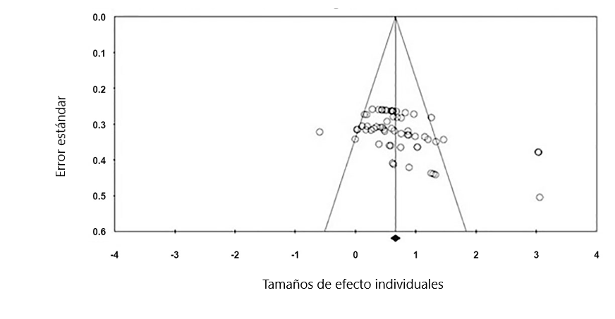 Funnel plot del error est&aacute;ndar por tama&ntilde;os de efecto individuales.