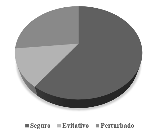Distribuci&oacute;n de apego (A-B-C) en el grupo de prematuros