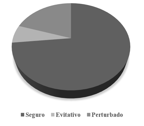 Distribuci&oacute;n de tipos de apego (A-B-C) en el grupo de control