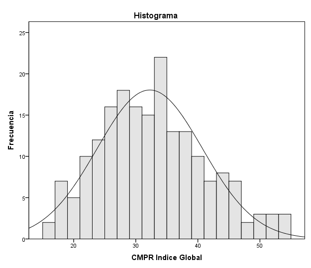 Curva de distribución normal del Índice Global del Cuestionario de memoria
