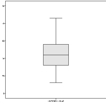 Boxplot de distribución del Índice Global del Cuestionario de memoria prospectiva y retrospectiva.