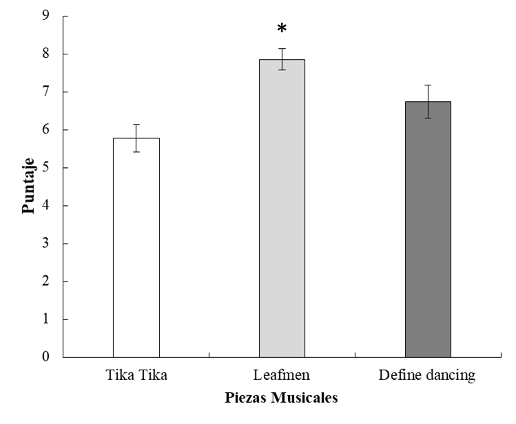 Comparaci&oacute;n de las piezas musicales. Valoraci&oacute;n del arousal (activaci&oacute;n) de las tres piezas que escucharon los participantes. Las l&iacute;neas verticales representan el error est&aacute;ndar. * p < .05, en comparaci&oacute;n a las otras dos piezas o&iacute;das.