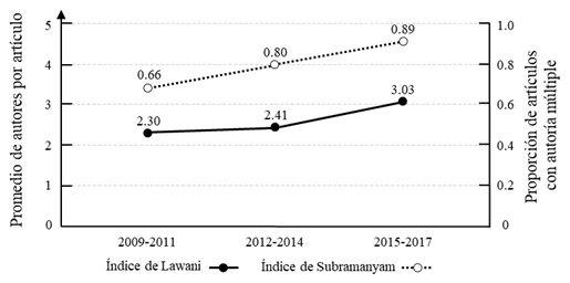 Grado de colaboraci&oacute;n por trienio de acuerdo con los &iacute;ndices de Lawani y Subramanyam