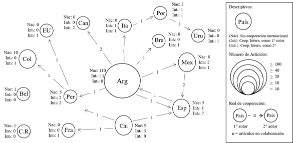 Red de colaboraci&oacute;n entre pa&iacute;ses a partir de la filiaci&oacute;n de los autores firmantes.