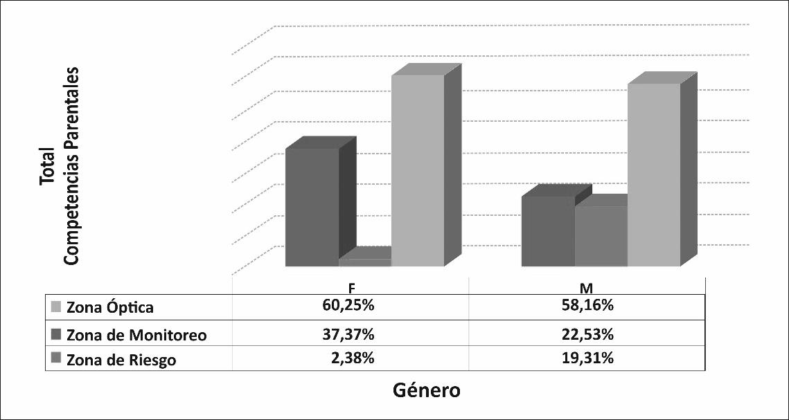 Relación entre las competencias parentales y el género de los padres.