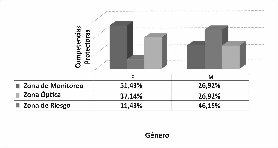Relación entre las competencias parentales protectoras y el género de los padres.