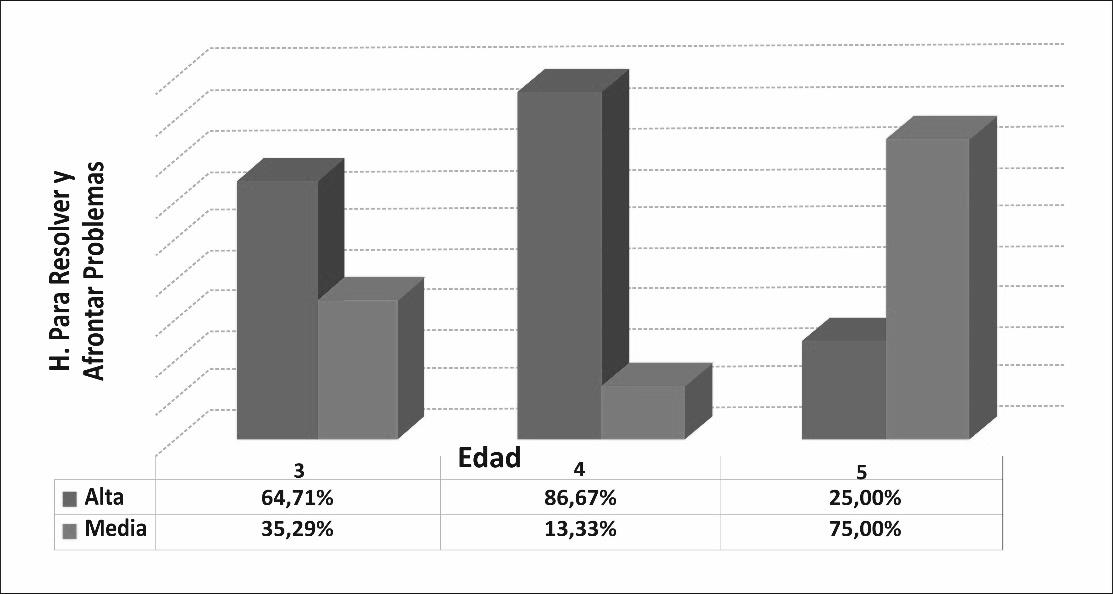 Relación entre las habilidades para afrontar y resolver problemas y la edad