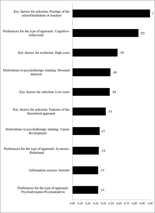 The ten most important predictors for cluster membership
