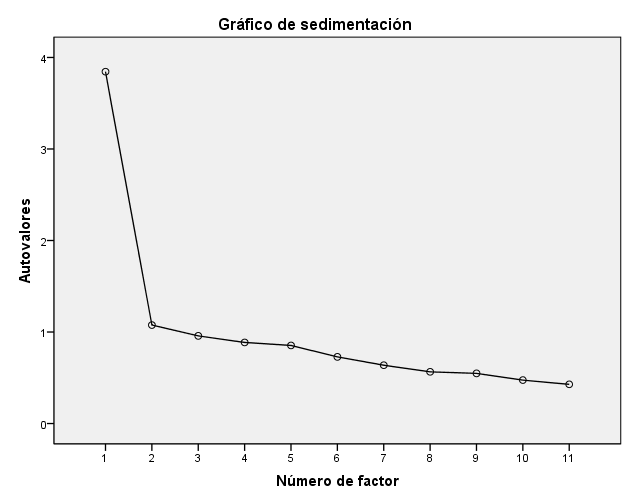Gr&aacute;fico de sedimentaci&oacute;n de Cattell correspondiente a la ESI-a