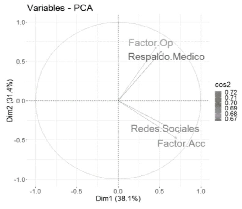 Plano factorial relacionado con la intenci&oacute;n de compra de las bebidas l&aacute;cteas funcionales.