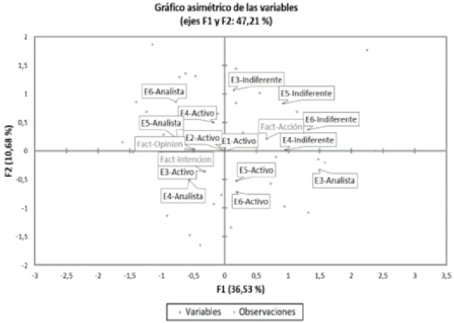 Plano factorial clasificaci&oacute;n cl&uacute;ster de las ondas EMG.