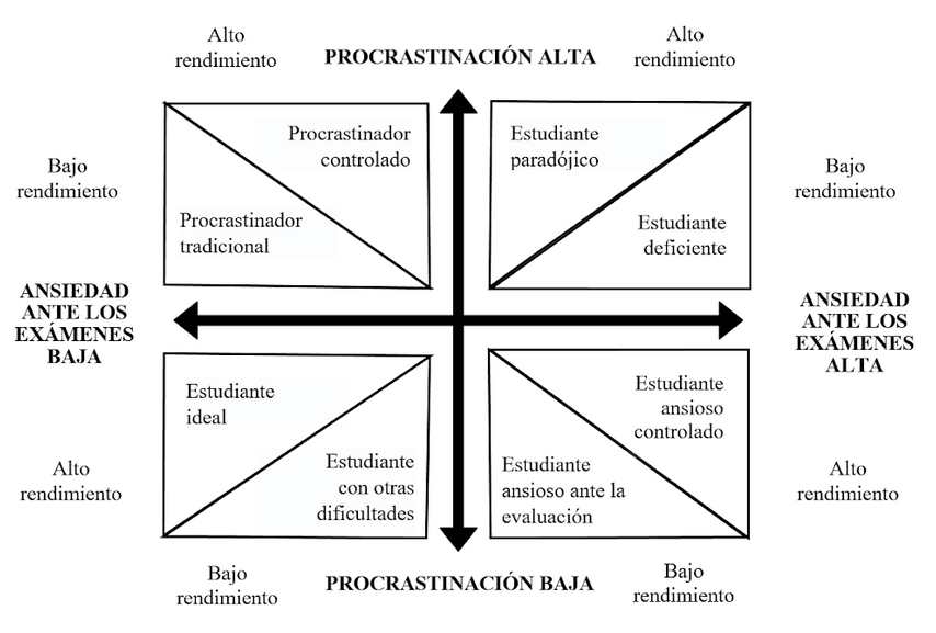 Tipologías de estudiantes según niveles de ansiedad ante los exámenes, procrastinación y rendimiento académico.
