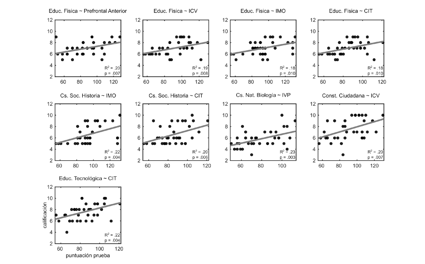 Anlisis de regresin. Modelos de regresin lineal significativos entre disciplinas escolares y pruebas BANFE-2 y WISC-IV.