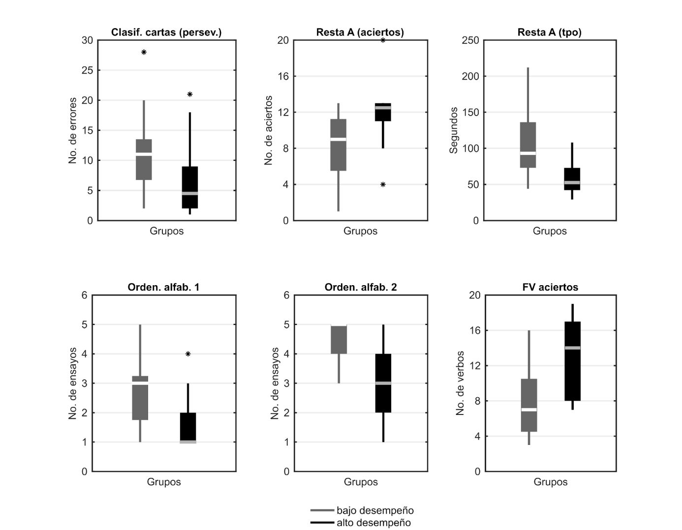 Diagramas de caja y bigotes de las variables de la BANFE-2 que resultaron ser diferentes entre grupos de estudio (i. e., alto y bajo desempeo).