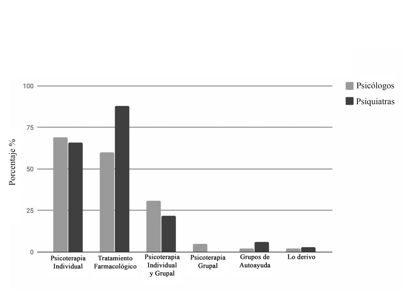 Porcentajes de los tratamientos elegidos por psic�logos y psiquiatras para personas con desregulaci�n emocional.