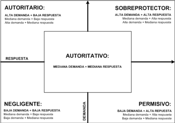 Esquema de Estilos Parentales creado por Maccoby.