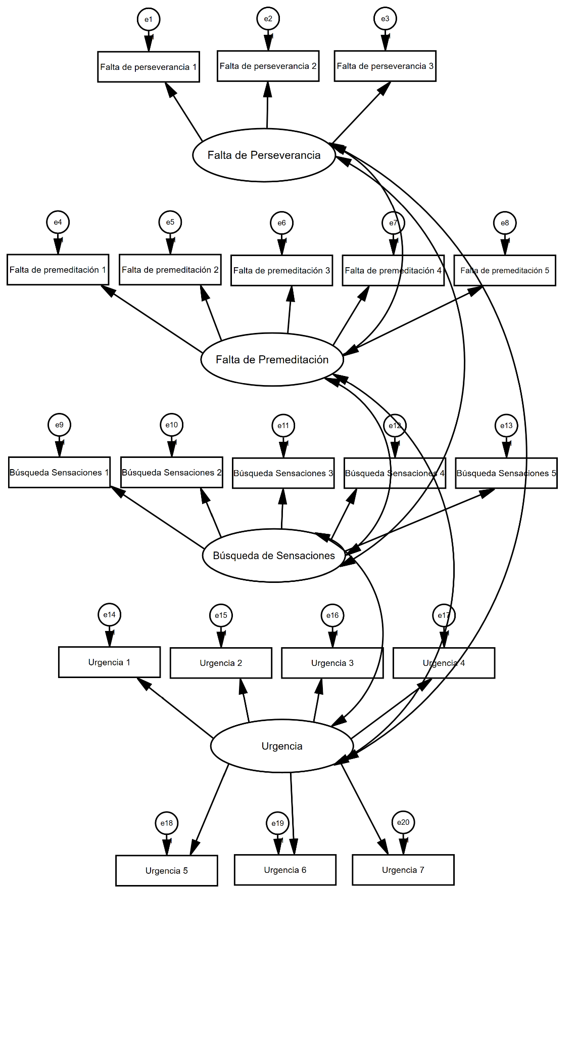 Modelo factorial confirmatorio de la escala de impulsividad breve UPPS-P de Lynam et al. (2006) de cuatro factores: urgencia, bsqueda de sensaciones, falta de premeditacin y falta de perseverancia.