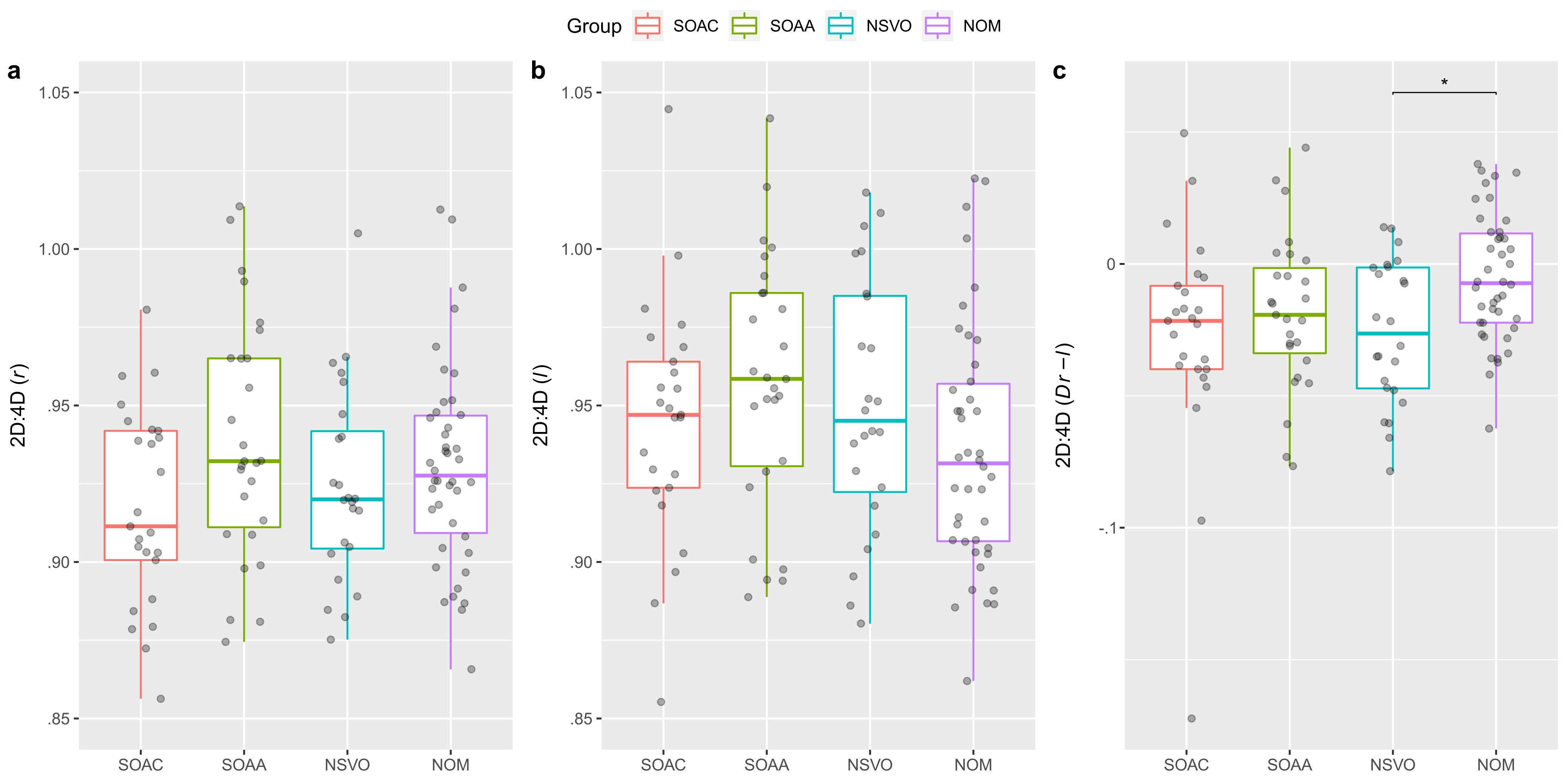 2D:4D differences by Group