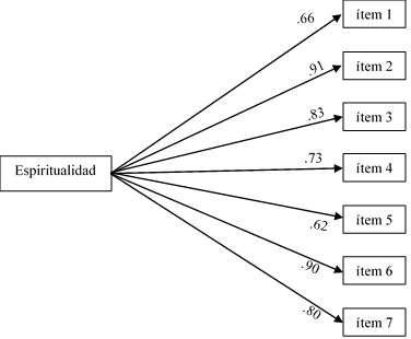 Modelo unifactorial de la espiritualidad con sus respectivas cargas factoriales.