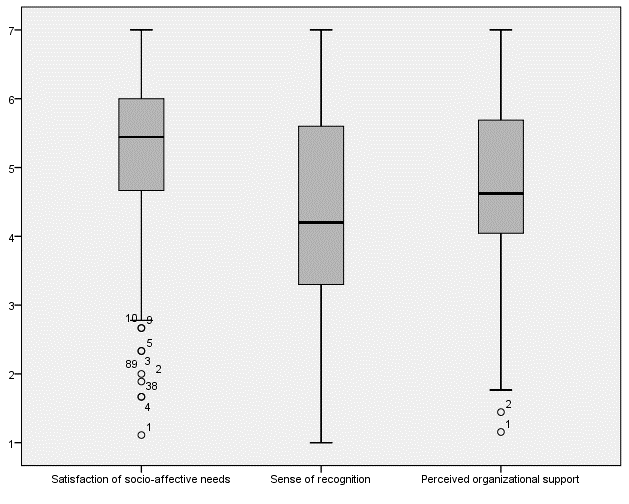 Scores distributions of POS and their dimensions.